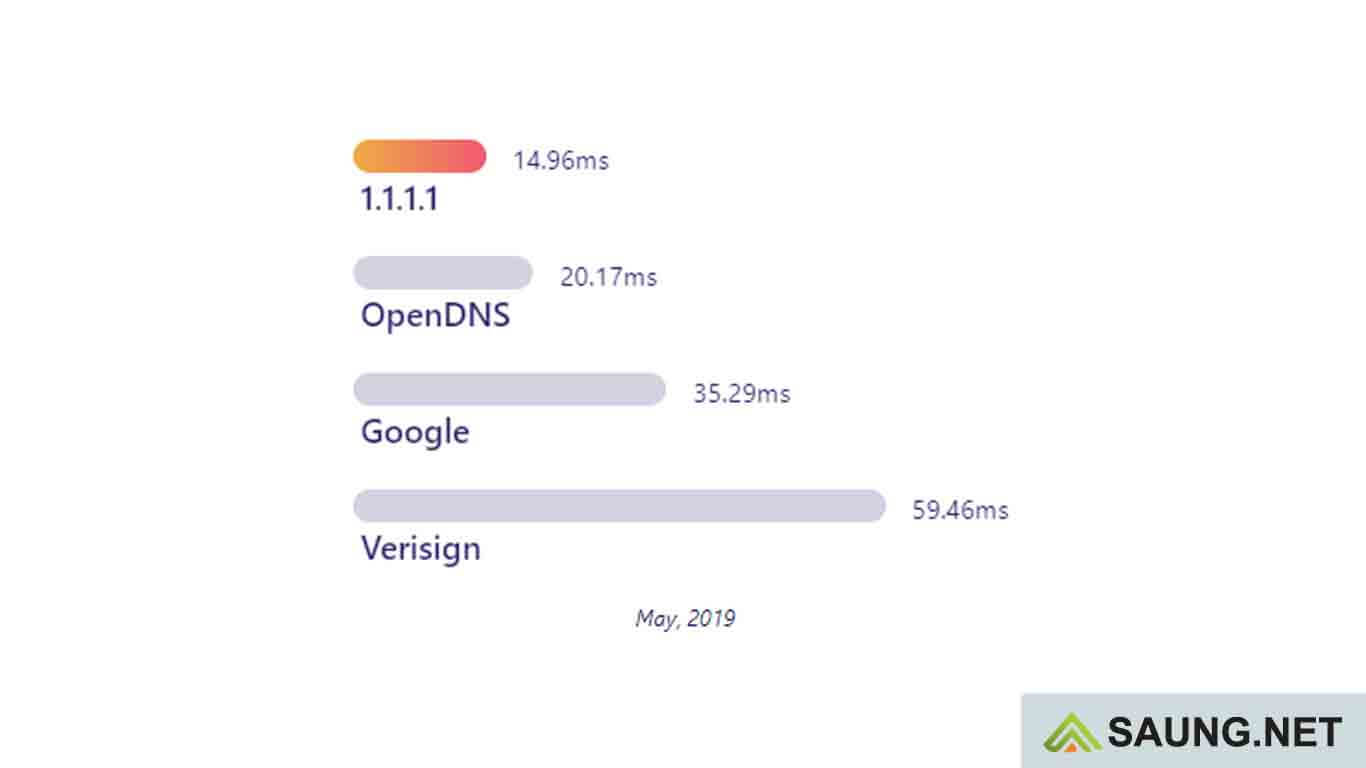 dns cloudflare vs google